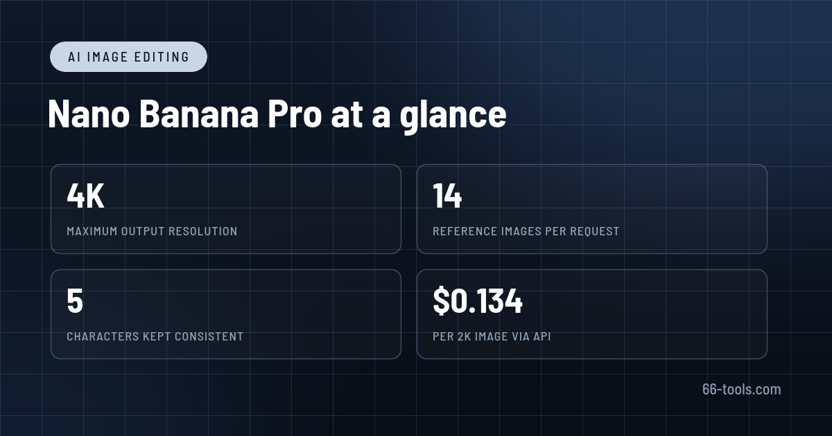 Sonraíochtaí Nano Banana Pro: aschur 4K, 14 íomhá tagartha, cúig charachtar, $0.134 in aghaidh na híomhá 2K